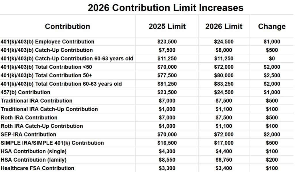 2026 retirement limits revised contributions