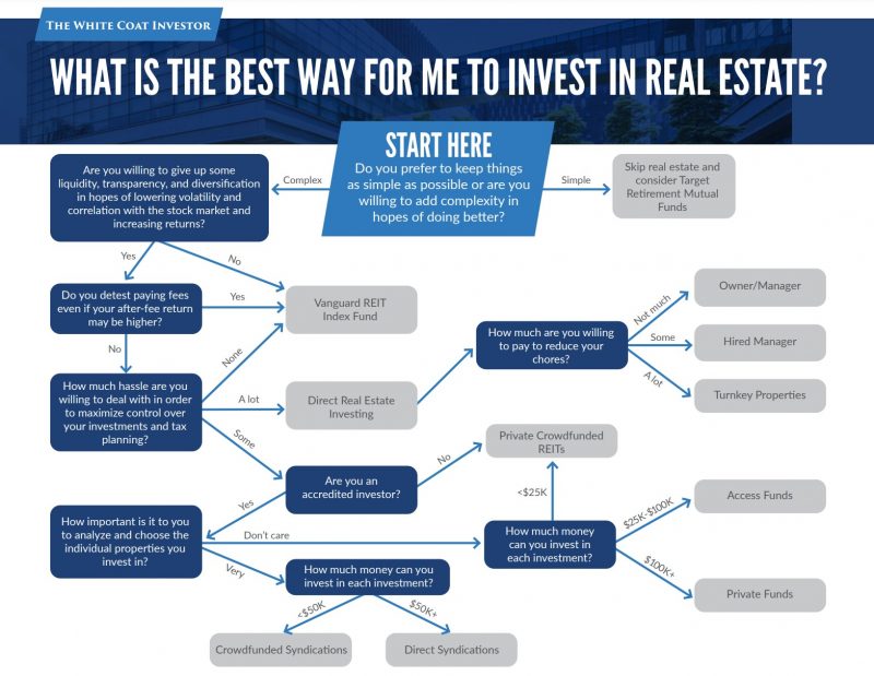 Best Way to Invest in RE Flow Chart