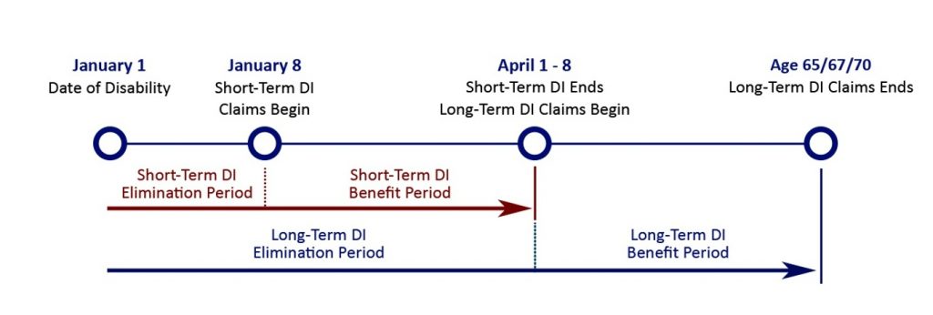 disability insurance timeline