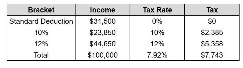 effective tax rate
