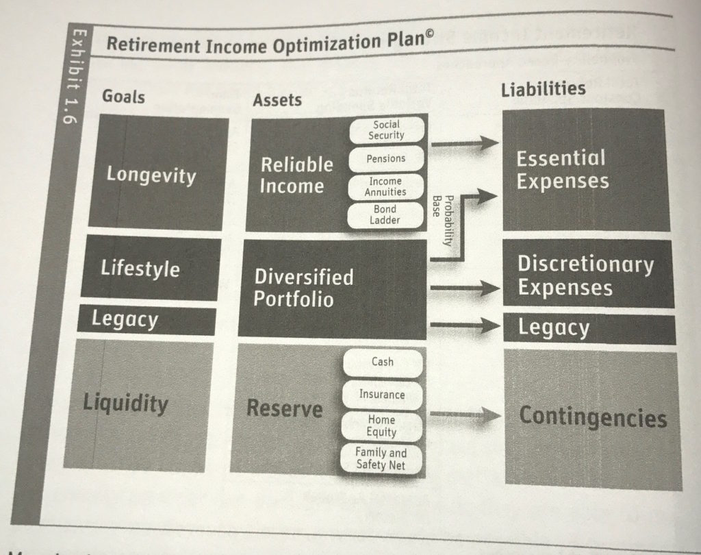 Retirement Income Optimization Plan