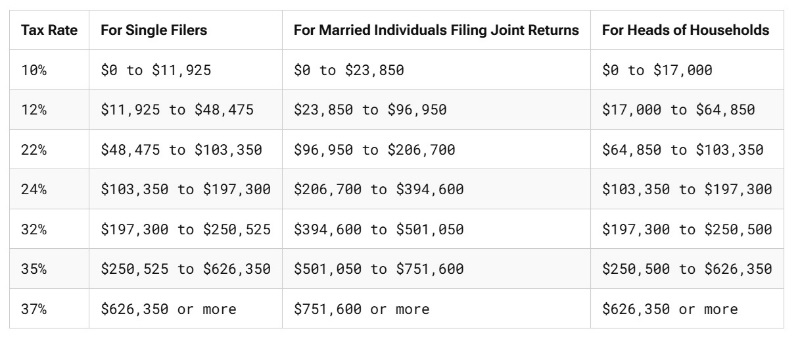 tax bracket 2025