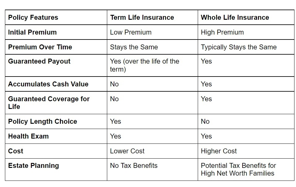 whole life vs term life difference