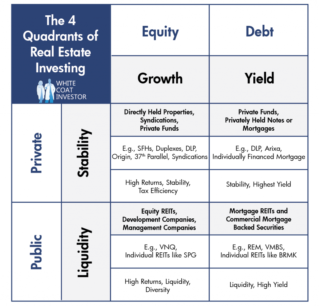 4 quadrants of real estate