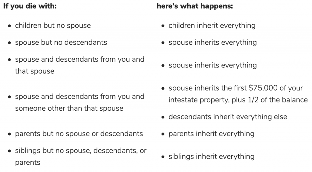 Utah Intestate Succession