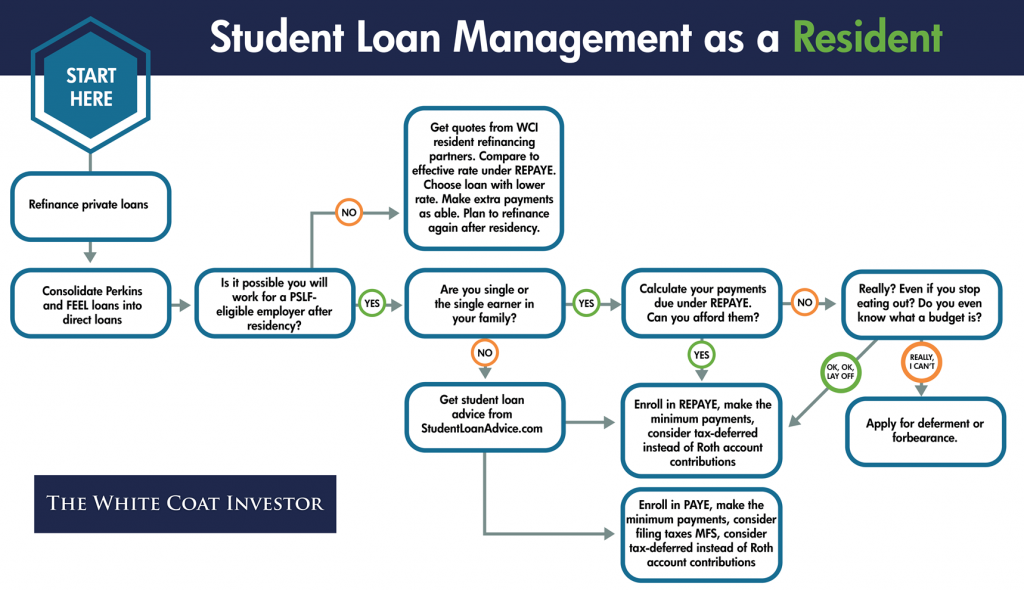 student loan management chart resident